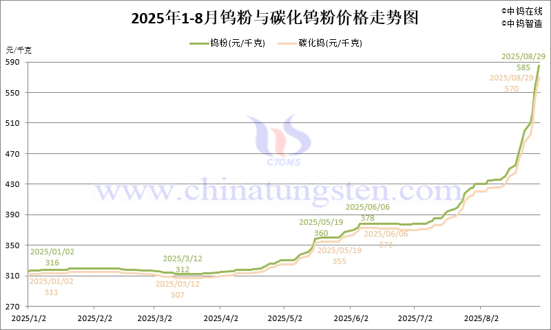 2025年8月份鎢粉（WP）價(jià)格走勢圖