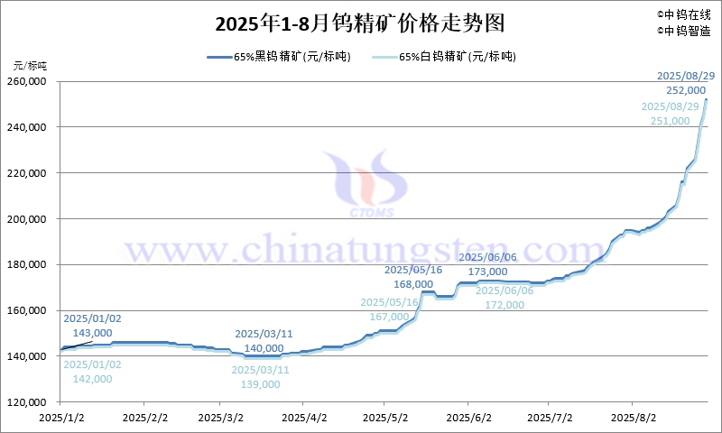 2025年8月份鎢精礦價(jià)格走勢圖
