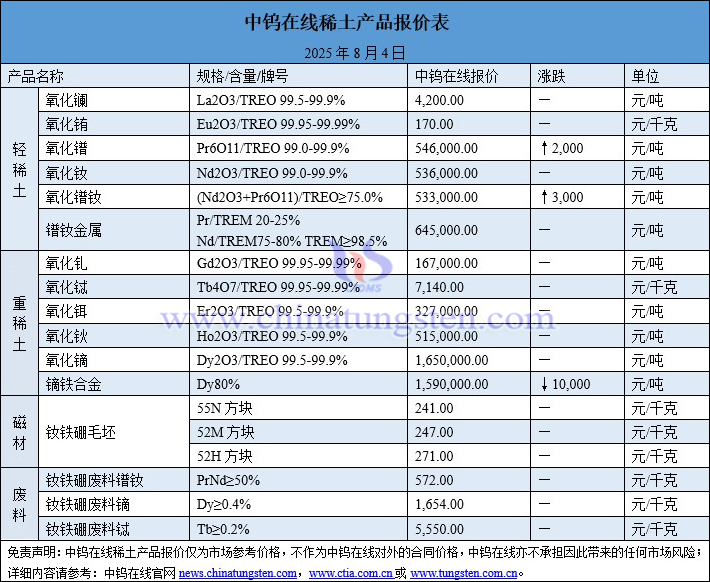 2025年8月4日稀土價(jià)格圖片