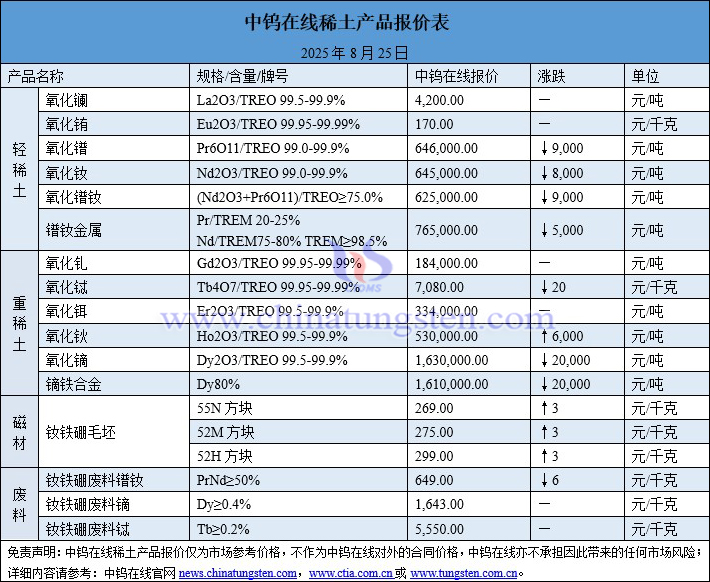 2025年8月25日稀土價格圖片