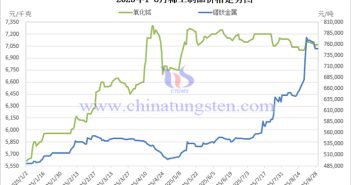2025年1-8月稀土制品價格走勢圖