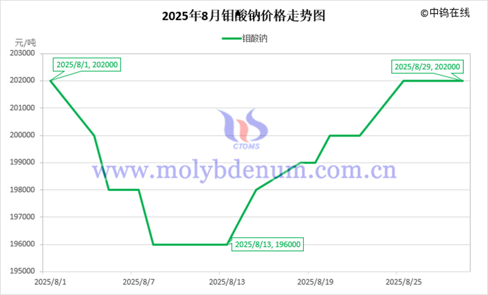 2025年8月鉬酸鈉價(jià)格走勢(shì)圖