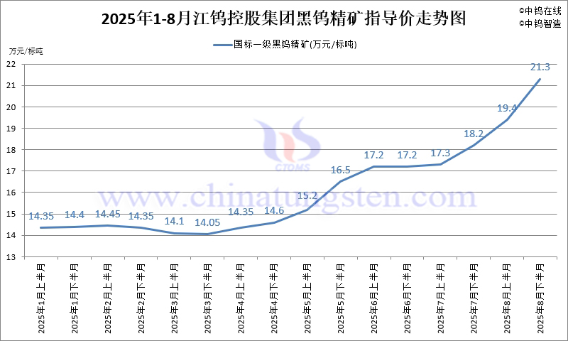 2025年8月份江鎢集團(tuán)長單報(bào)價(jià)走勢圖