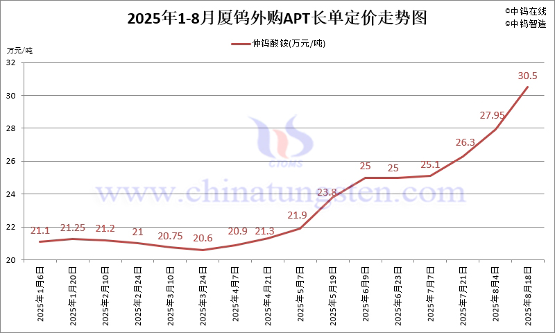 2025年8月份廈門鎢業(yè)長單報(bào)價(jià)走勢圖