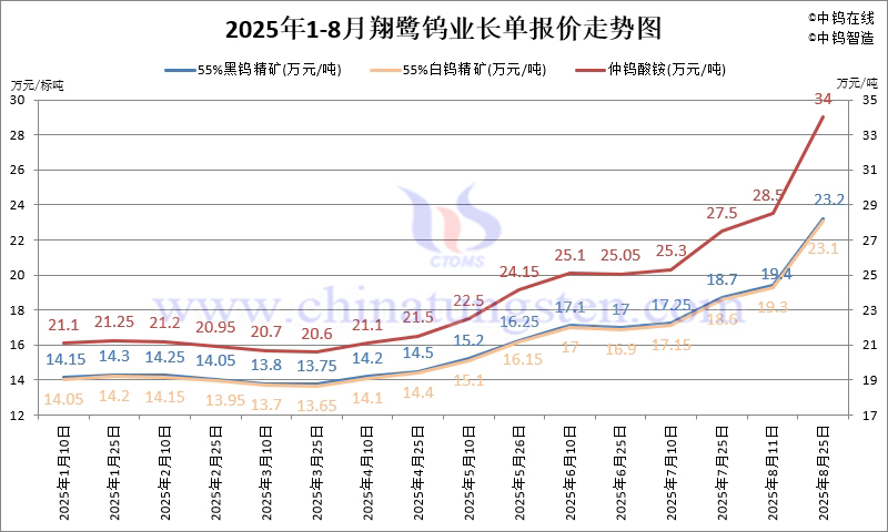 2025年8月份翔鷺鎢業(yè)長單報(bào)價(jià)走勢圖