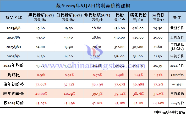 截至2025年8月8日鎢制品價格漲幅