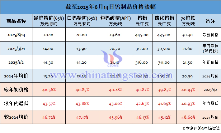 截至2025年8月14日鎢制品價(jià)格漲幅