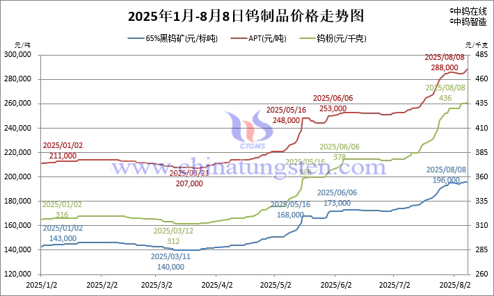 2025年1月-8月8日鎢制品價格走勢圖
