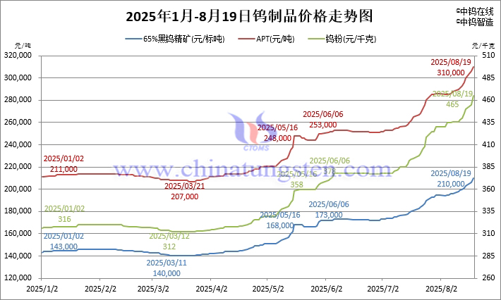 2025年1月-8月19日鎢制品價格走勢