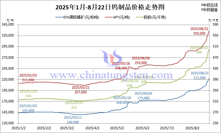 2025年1月-8月22日鎢制品價格走勢