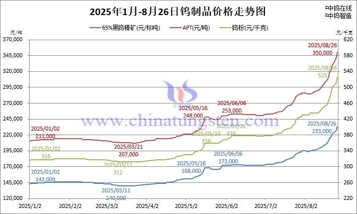 2025年1月-8月26日鎢制品價格走勢