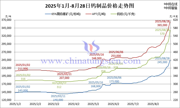 2025年1月-8月28日鎢制品價格走勢