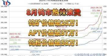 2025年1月-8月29日鎢制品價(jià)格走勢(shì)