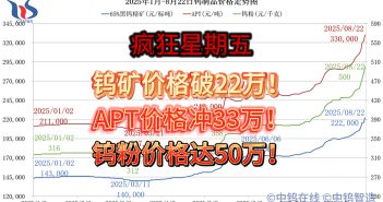 2025年1月-8月22日鎢制品價(jià)格走勢(shì)