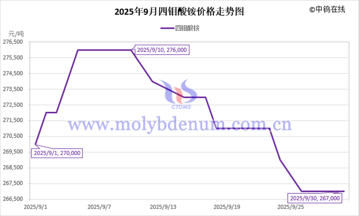 2025年9月四鉬酸銨價(jià)格走勢圖