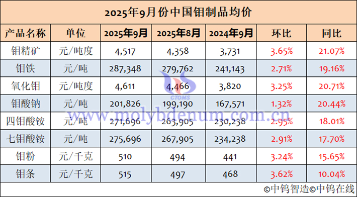2025年9月中國鉬制品均價(jià)表