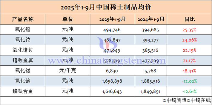 2025年1-9月中國(guó)稀土制品均價(jià)表