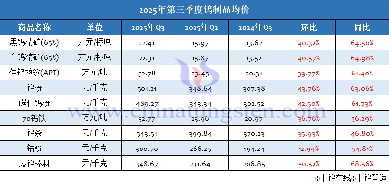2025年第三季度鎢制品均價(jià)