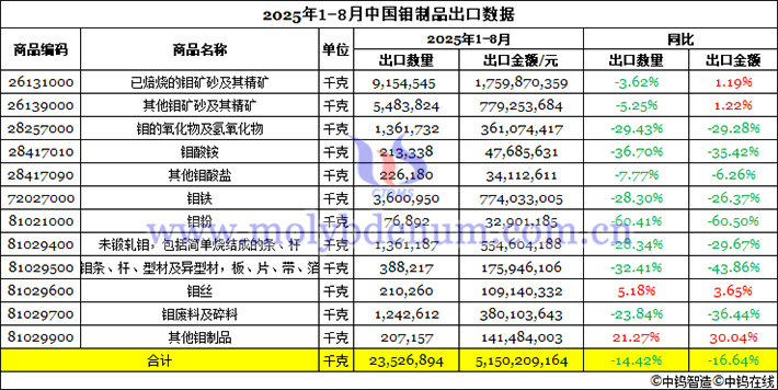 2025年1-8月中國(guó)鉬制品出口數(shù)據(jù)圖片