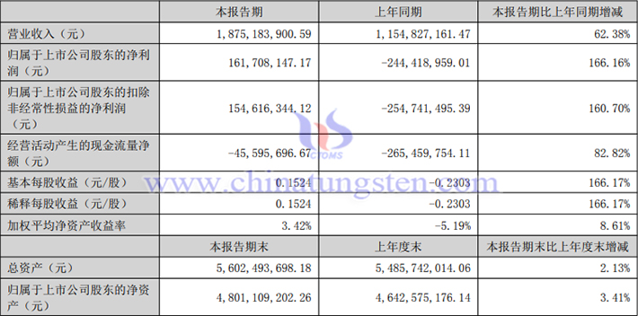 中國(guó)稀土2025年上半年業(yè)績(jī)公告