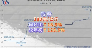 2025年1月-9月26日鈷粉價(jià)格走勢(shì)