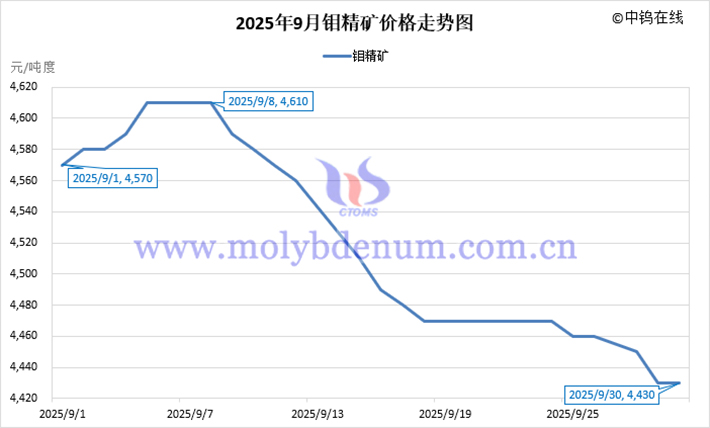 2025年9月鉬精礦價(jià)格走勢圖