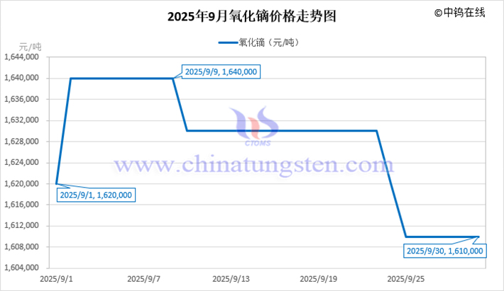2025年9月氧化鏑價(jià)格走勢(shì)圖