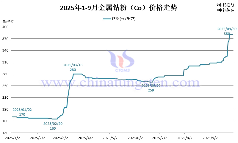 2025年1-9月份金屬鈷粉（Co）價(jià)格走勢(shì)圖