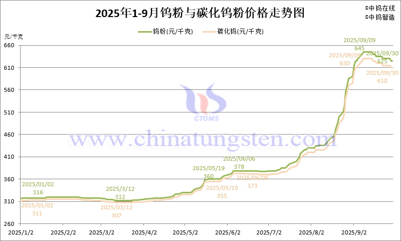 2025年1-9月份鎢粉（WP）價(jià)格走勢(shì)圖