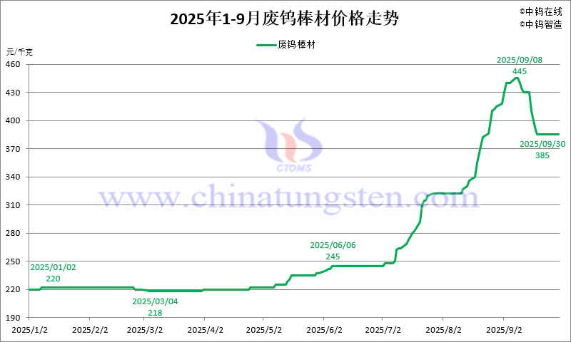 2025年1-9月份廢鎢棒材價(jià)格走勢(shì)圖