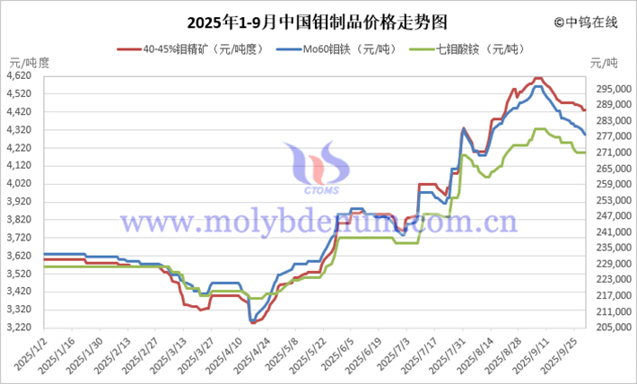 2025年1-9月中國鉬制品價(jià)格走勢