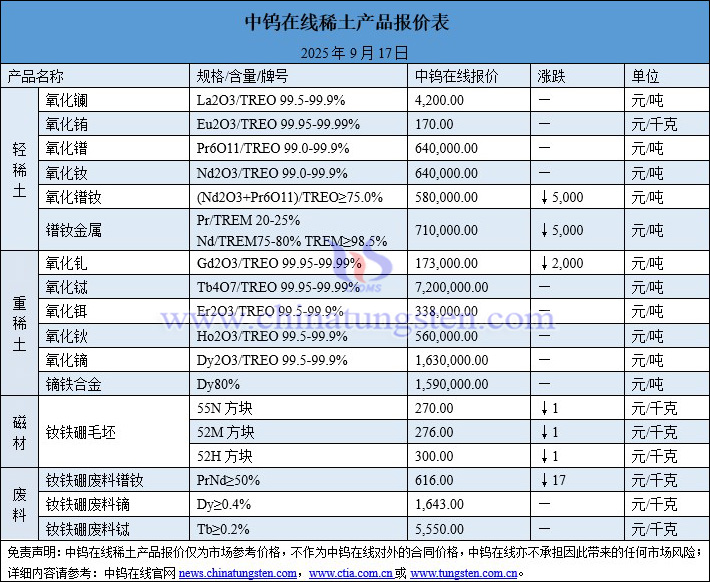 2025年9月17日稀土價(jià)格圖片