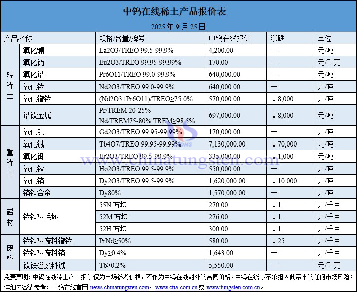 2025年9月25日稀土價格圖片