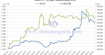 2025年1-9月稀土制品價(jià)格走勢(shì)圖