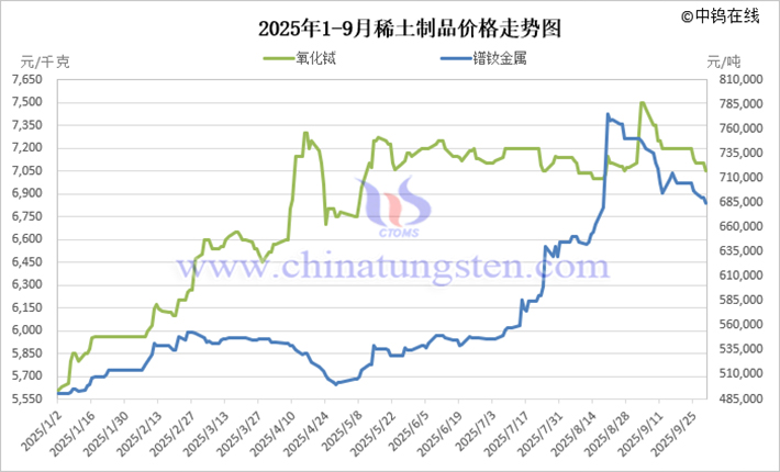 2025年1-9月稀土制品價(jià)格走勢(shì)圖