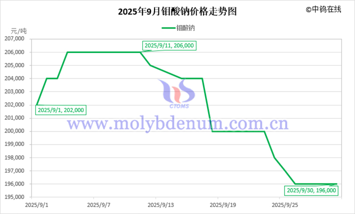 2025年9月鉬酸鈉價(jià)格走勢圖
