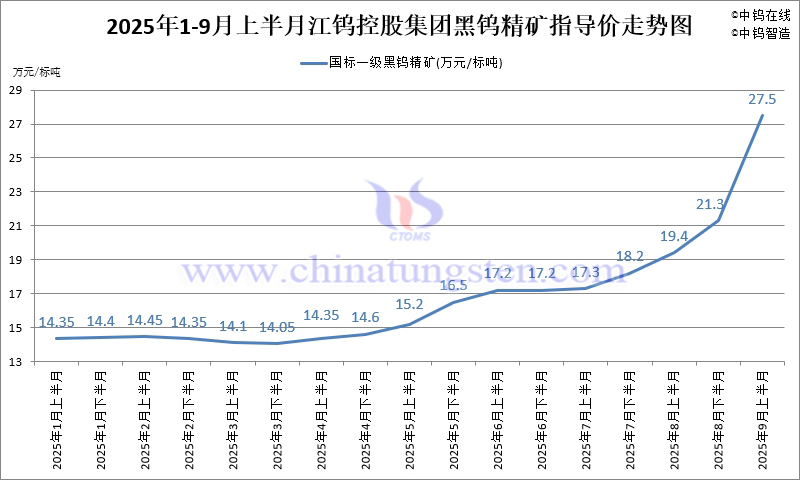 江鎢控股集團(tuán)黑鎢精礦指導(dǎo)價-2025年9月上半月