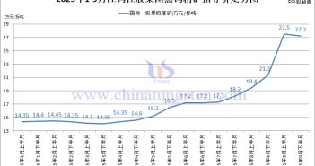 江鎢控股集團(tuán)黑鎢精礦指導(dǎo)價(jià)-2025年9月下半月