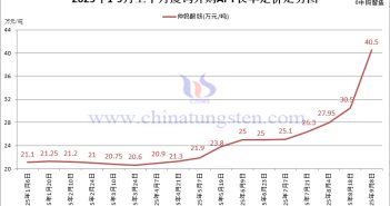 廈鎢外購APT長單定價(jià)-2025年9月上半月