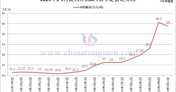 廈鎢外購(gòu)APT長(zhǎng)單定價(jià)-2025年9月下半月