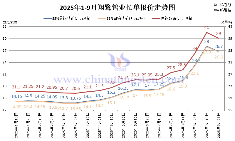 翔鷺鎢業(yè)鎢原料長(zhǎng)單-2025年9月下半月