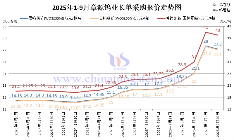 章源鎢業(yè)長單采購報價-2025年9月下半月