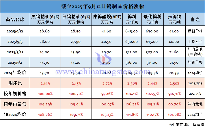 截至2025年9月12日鎢制品價格漲幅
