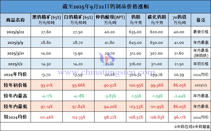 截至2025年9月22日鎢制品價格漲幅