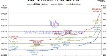 2025年1月-9月5日鎢制品價(jià)格走勢