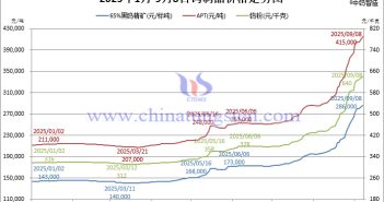 2025年1月-9月8日鎢制品價(jià)格走勢