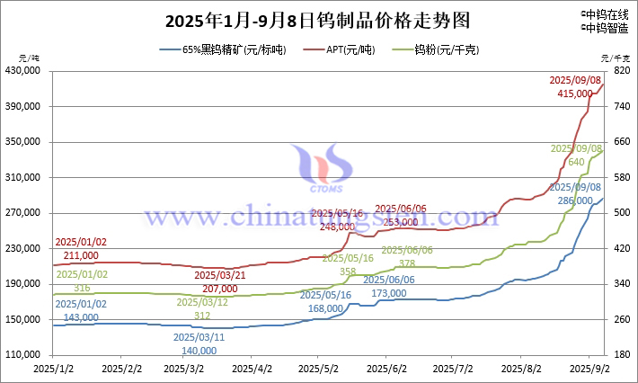 2025年1月-9月8日鎢制品價(jià)格走勢(shì)