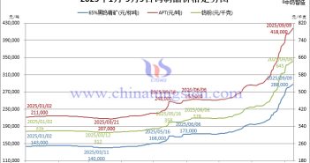 2025年1月-9月9日鎢制品價(jià)格走勢