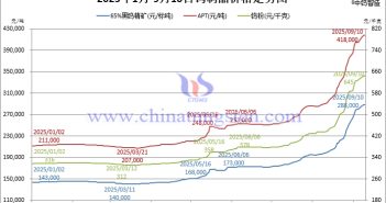 2025年1月-9月10日鎢制品價(jià)格走勢