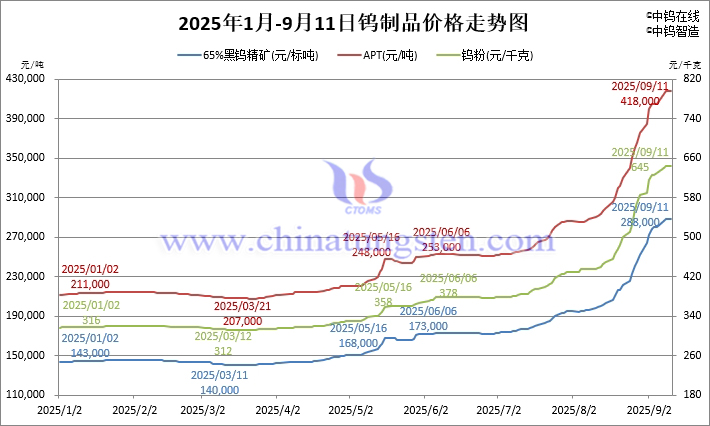 2025年1月-9月11日鎢制品價(jià)格走勢(shì)